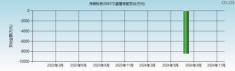 伟测科技(688372)高管持股变动图