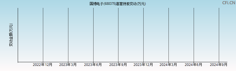 国博电子(688375)高管持股变动图