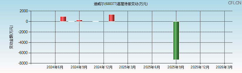 迪威尔(688377)高管持股变动图