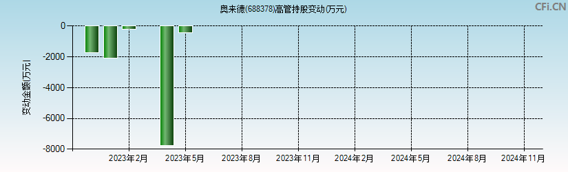 奥来德(688378)高管持股变动图