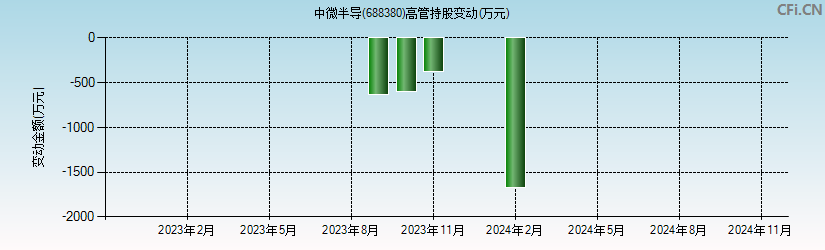 中微半导(688380)高管持股变动图