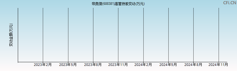 帝奥微(688381)高管持股变动图