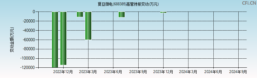 复旦微电(688385)高管持股变动图