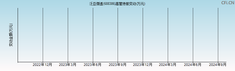 泛亚微透(688386)高管持股变动图