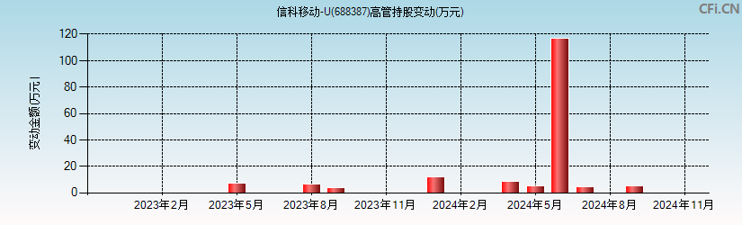 信科移动-U(688387)高管持股变动图