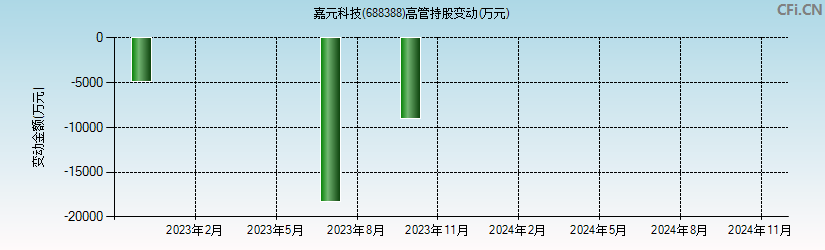 嘉元科技(688388)高管持股变动图