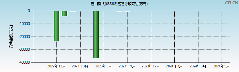 普门科技(688389)高管持股变动图