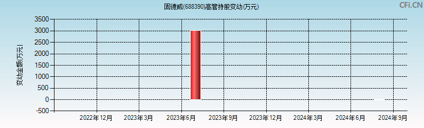 固德威(688390)高管持股变动图