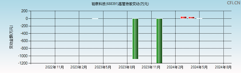 钜泉科技(688391)高管持股变动图