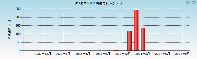 骄成超声(688392)高管持股变动图