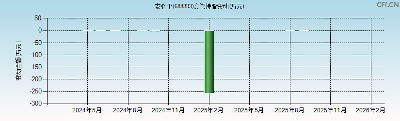安必平(688393)高管持股变动图