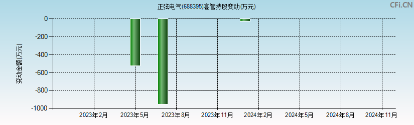 正弦电气(688395)高管持股变动图