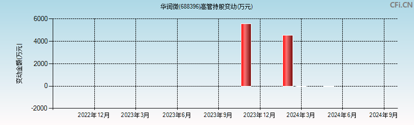 华润微(688396)高管持股变动图 华润微(688396)高管持股变动图