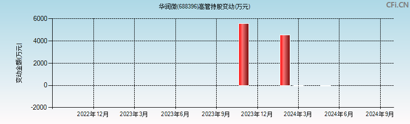 华润微(688396)高管持股变动图