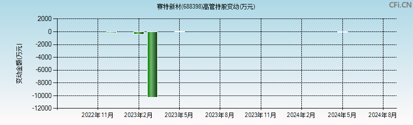 赛特新材(688398)高管持股变动图