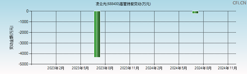 凌云光(688400)高管持股变动图