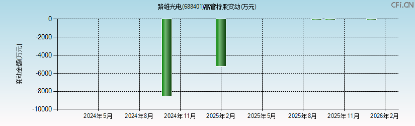 路维光电(688401)高管持股变动图