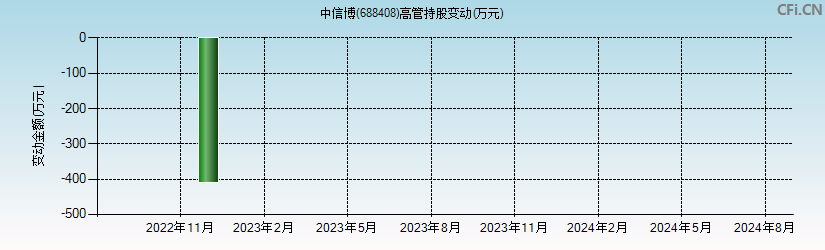 中信博(688408)高管持股变动图