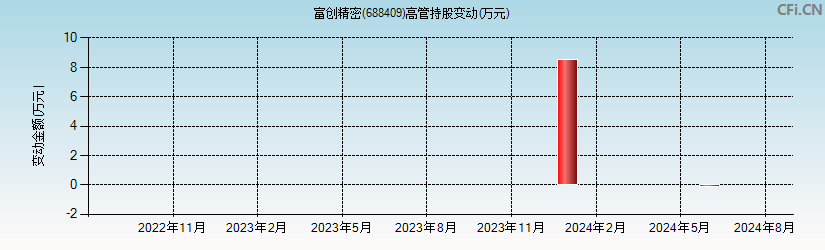 富创精密(688409)高管持股变动图