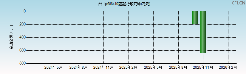 山外山(688410)高管持股变动图