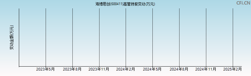 海博思创(688411)高管持股变动图