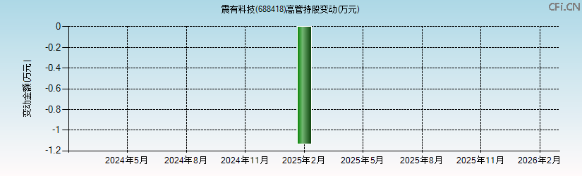 震有科技(688418)高管持股变动图 震有科技(688418)高管持股变动图