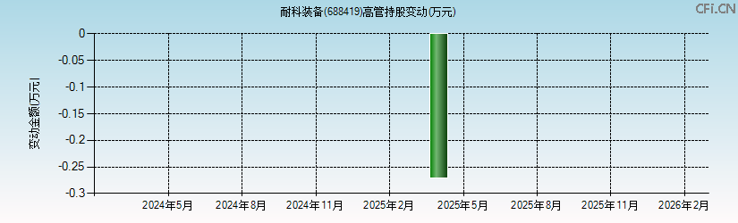 耐科装备(688419)高管持股变动图 耐科装备(688419)高管持股变动图
