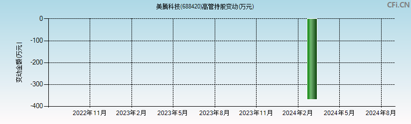 美腾科技(688420)高管持股变动图