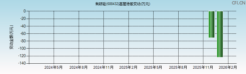 有研硅(688432)高管持股变动图 有研硅(688432)高管持股变动图