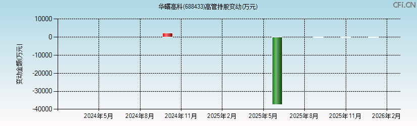 华曙高科(688433)高管持股变动图
