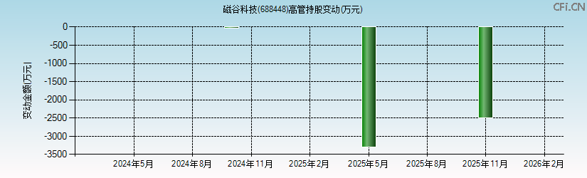 磁谷科技(688448)高管持股变动图
