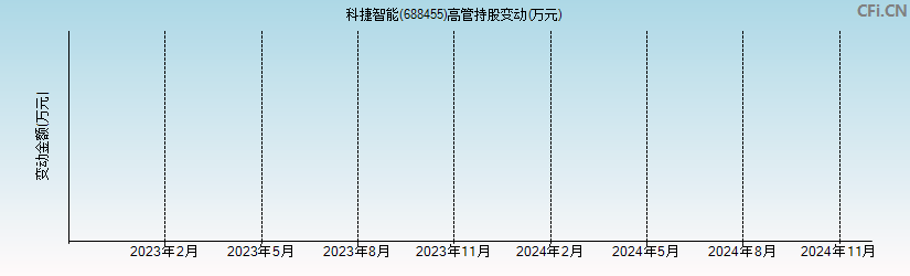 科捷智能(688455)高管持股变动图