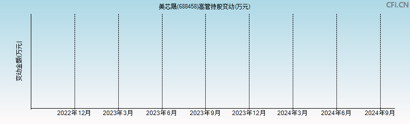 美芯晟(688458)高管持股变动图