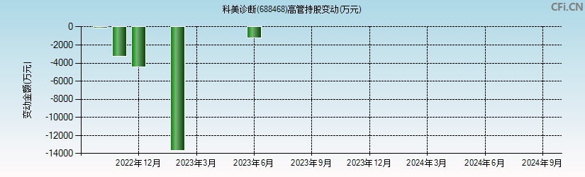 科美诊断(688468)高管持股变动图