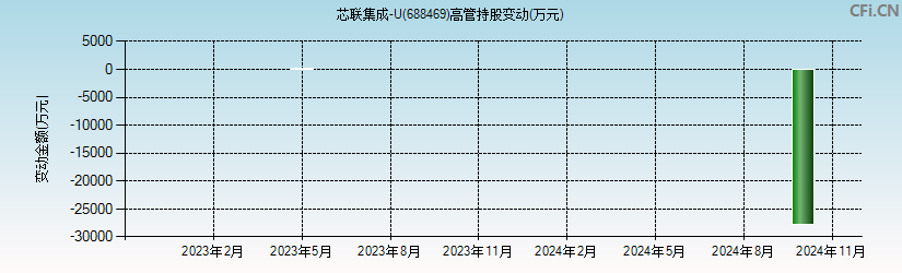 芯联集成-U(688469)高管持股变动图