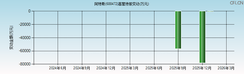 阿特斯(688472)高管持股变动图