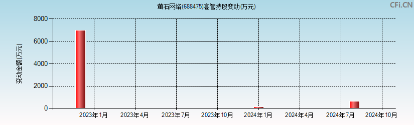 萤石网络(688475)高管持股变动图