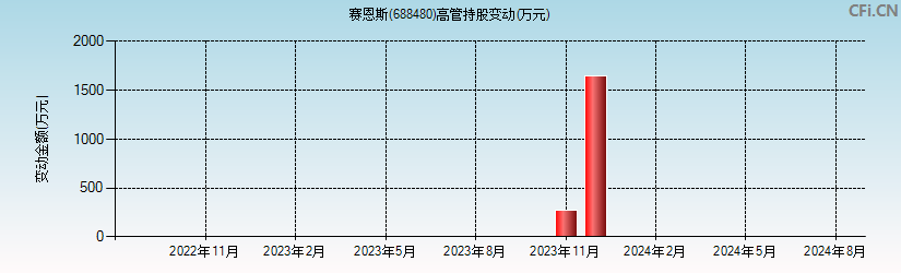 赛恩斯(688480)高管持股变动图