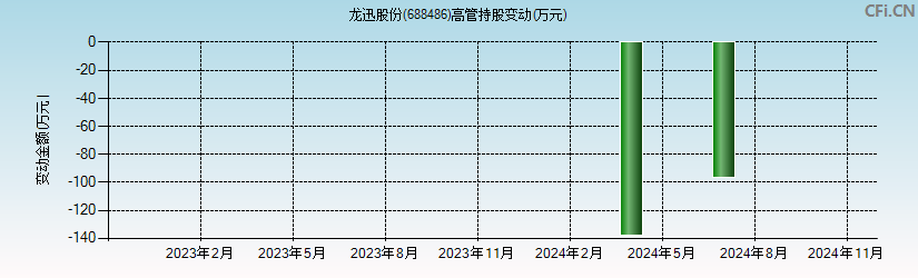 龙迅股份(688486)高管持股变动图