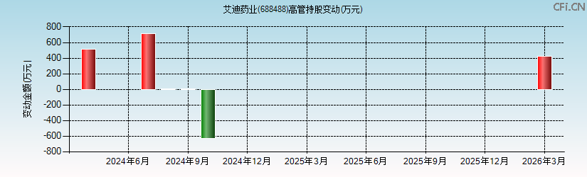 艾迪药业(688488)高管持股变动图