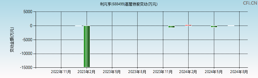 利元亨(688499)高管持股变动图