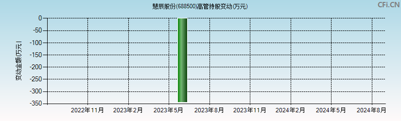 慧辰股份(688500)高管持股变动图