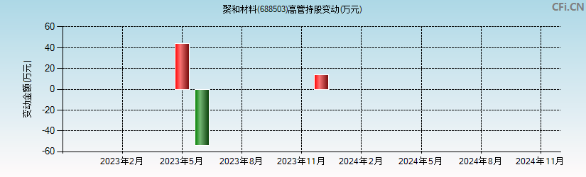 聚和材料(688503)高管持股变动图