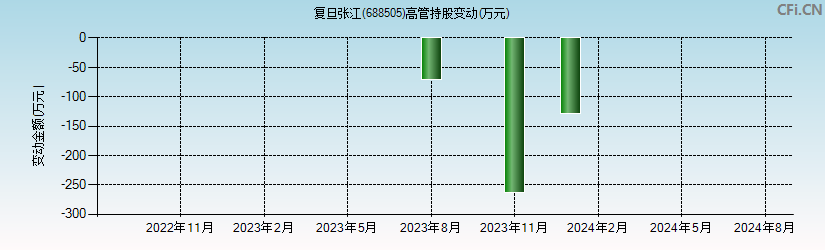 复旦张江(688505)高管持股变动图