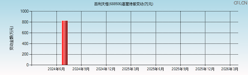 百利天恒(688506)高管持股变动图