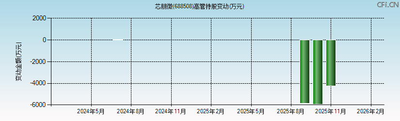 芯朋微(688508)高管持股变动图 芯朋微(688508)高管持股变动图