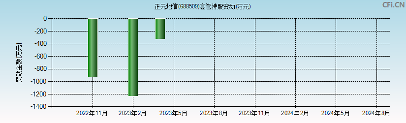 正元地信(688509)高管持股变动图