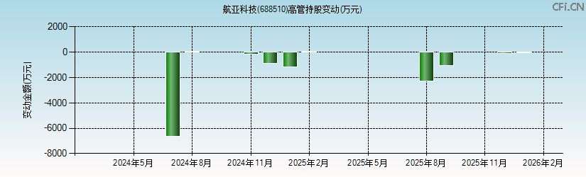 航亚科技(688510)高管持股变动图