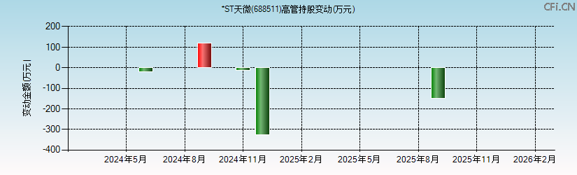 *ST天微(688511)高管持股变动图