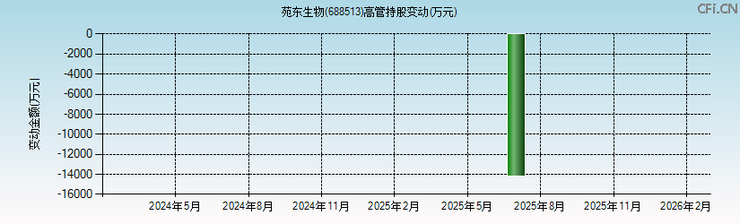苑东生物(688513)高管持股变动图